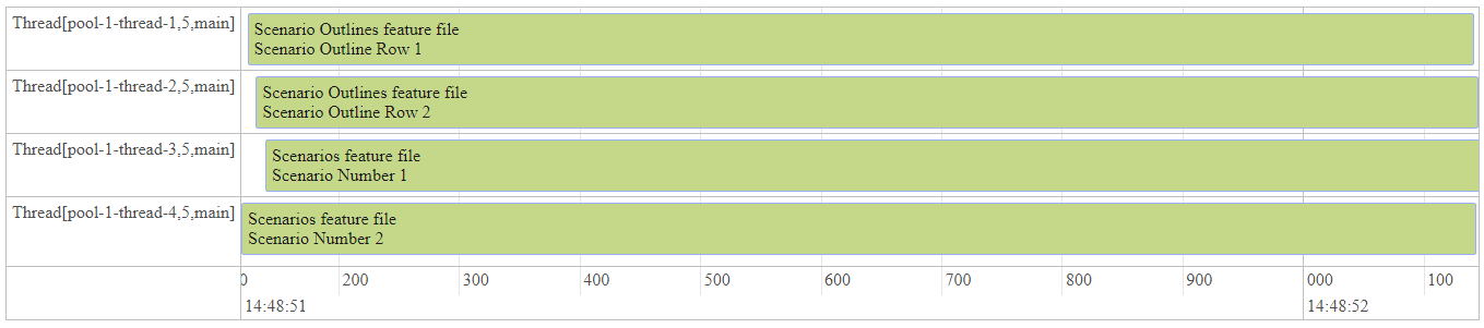 Timeline report