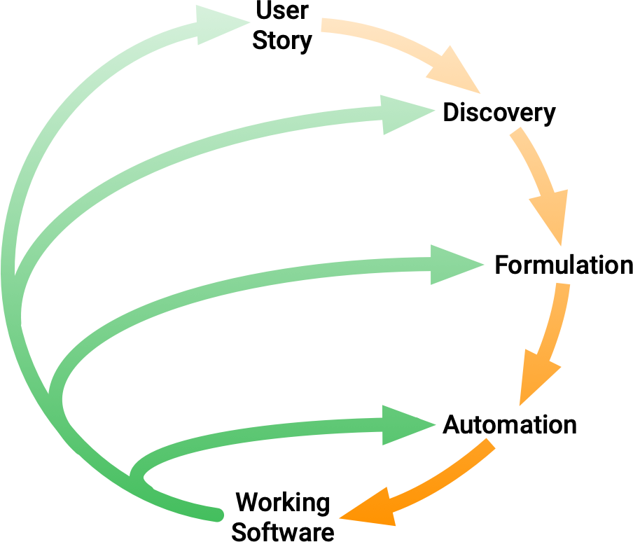 Diagram of how the practices fit together